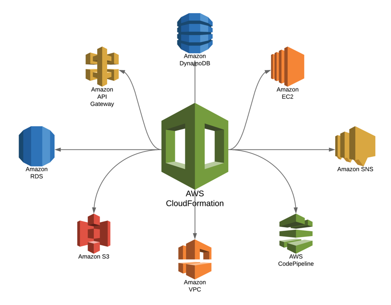 AWS CloudFormation Template Coding